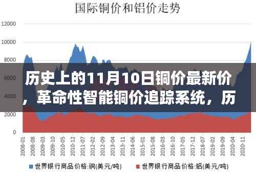 铜价追踪系统革新,历史铜价巅峰与最新科技体验报告