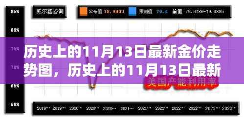 历史上的黄金走势深度解析,揭秘11月13日金价走势图及其特性、竞品对比与用户体验分析