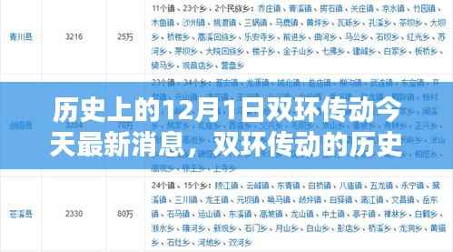 双环传动，历史沿革、今日最新消息与纪念历史重要时刻。