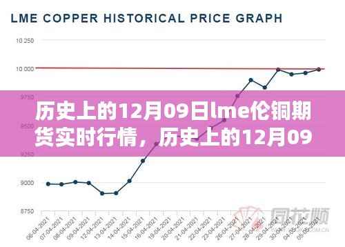 历史上的12月09日LME伦铜期货实时行情概览及分析