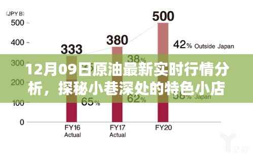 探秘特色小店与原油行情的交汇，12月09日实时行情分析