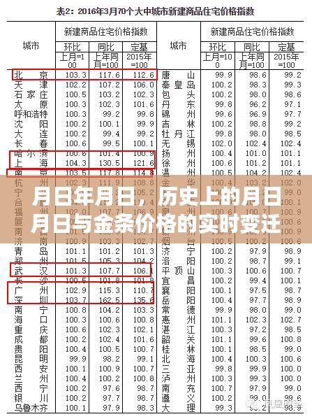 月日月日历史回顾与金条价格实时动态分析