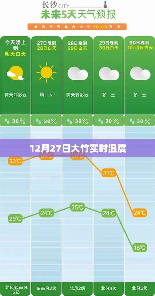大竹县实时气温播报