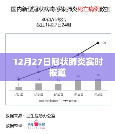 冠状肺炎最新实时报道,12月27日更新