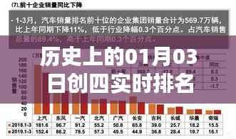 历史上的创四实时排名揭晓,一月三日见证辉煌时刻,字数在指定范围内,同时突出了历史背景和时间点,强调了实时排名的重要性。希望符合您的要求。